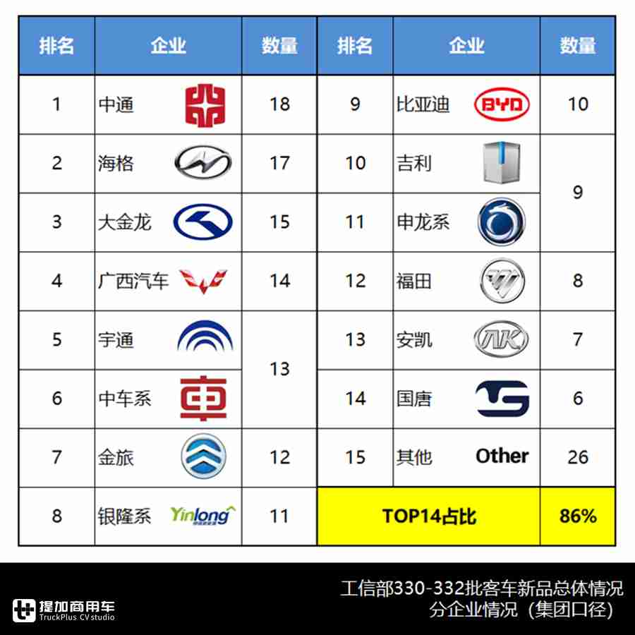 合三为一、加速复工、持续转暖，330-332批客车公告分析中篇