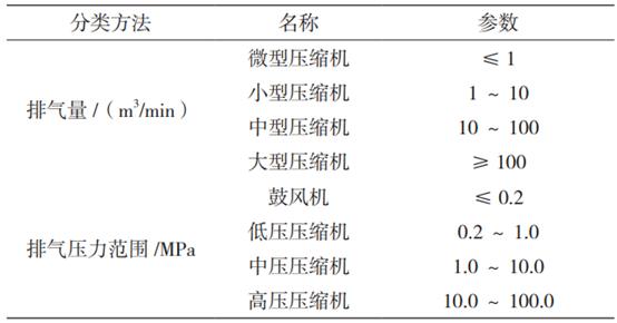 氢云报告：氢气压缩机常见故障及分析