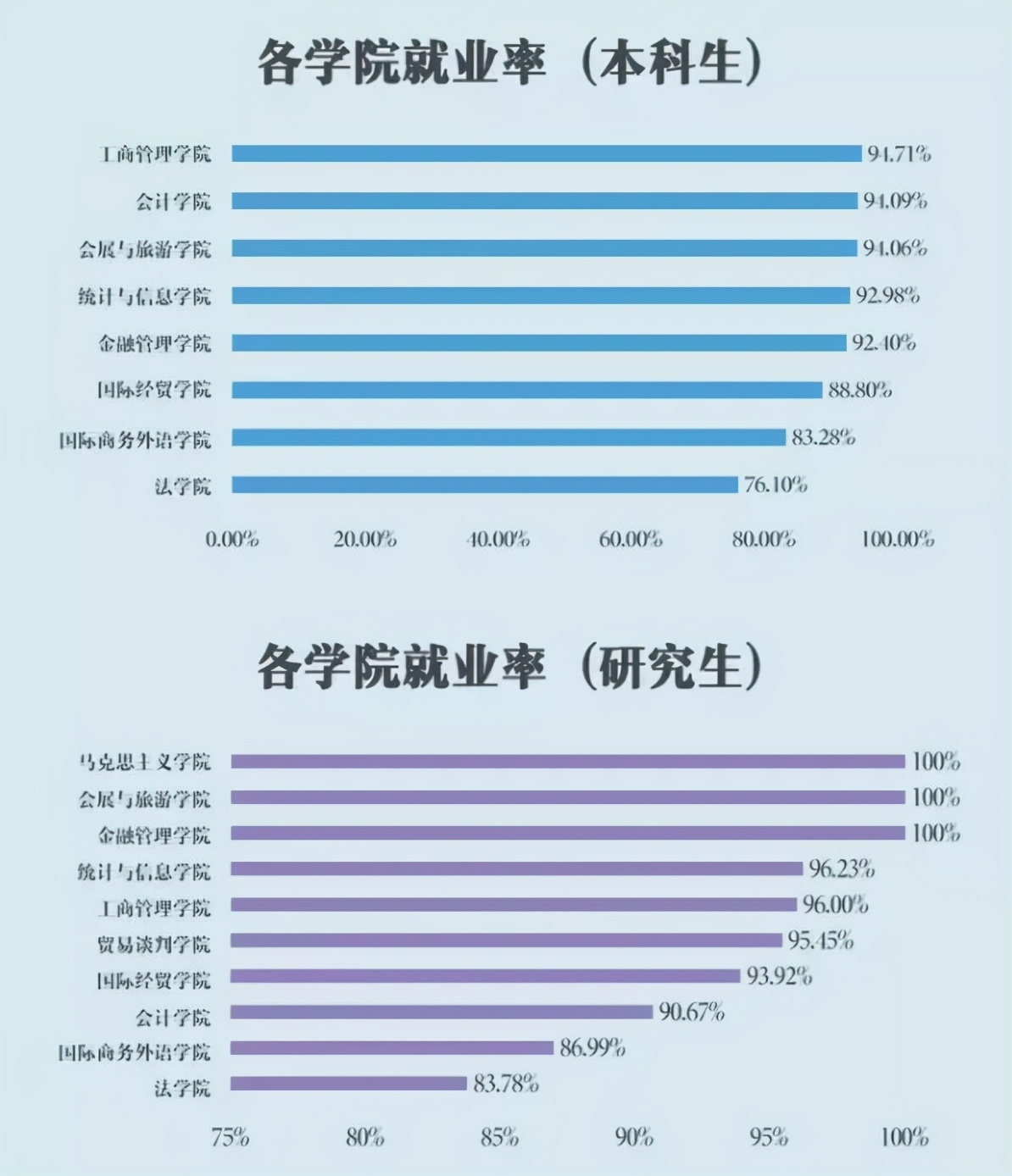 看看这几所常考院校的研究生就业率到底咋样