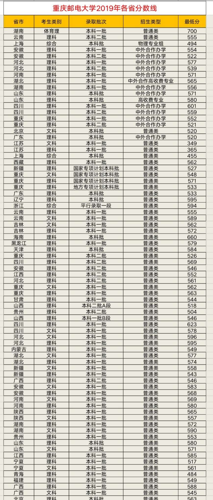 重慶郵電大學地址重慶郵電大學速覽及2019年各省錄取分數線