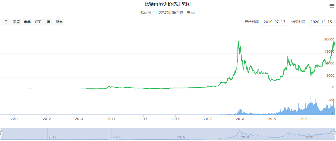 比特币史上首次升穿2万美元 背后的三个“神秘人”