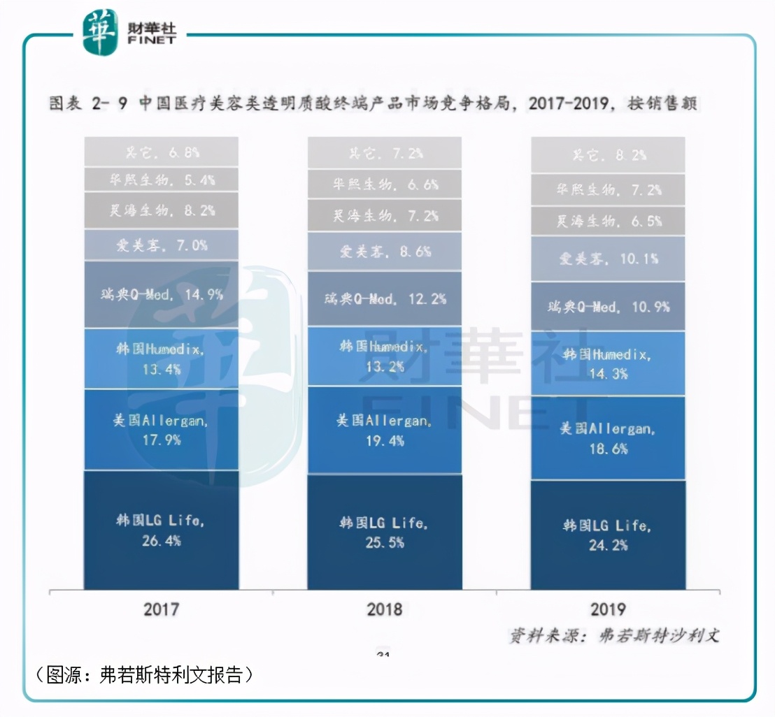 风口医美监管同行｜玻尿酸三巨头大混战，谁是医美赛道下一个茅台