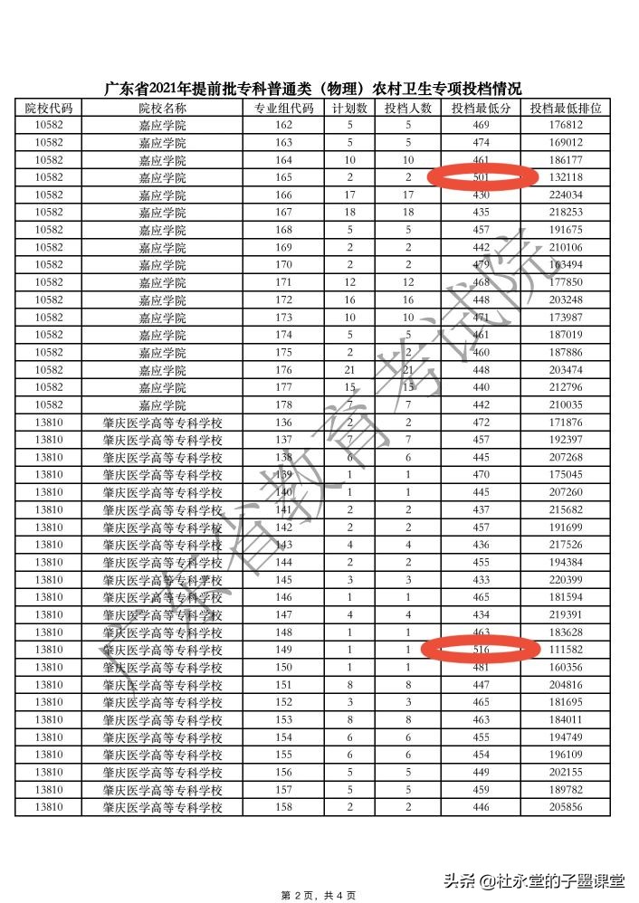 广东省2021年专科农村卫生专项录取分数火热，高的惊人