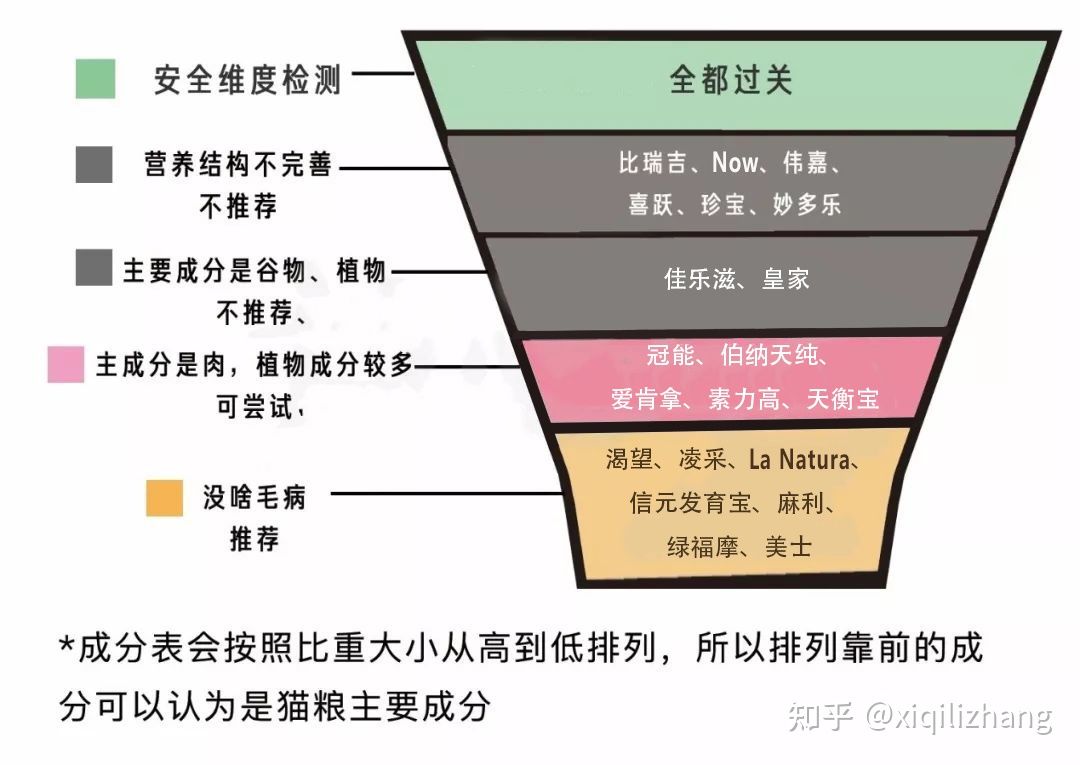 2021年20款专业猫粮评测推荐｜国货几乎团灭，新晋品牌LA异军突起