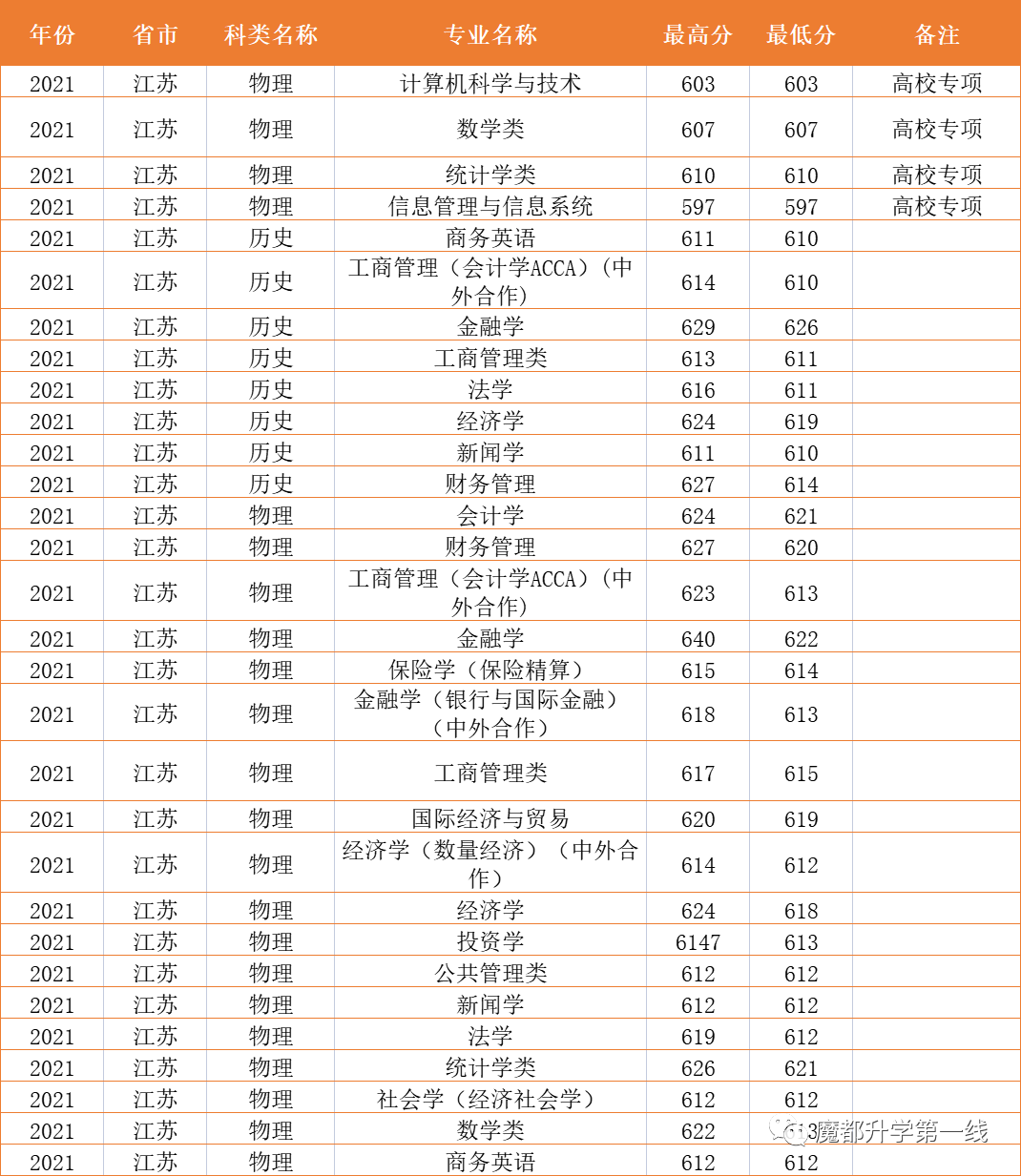 2021年上海财经大学在各省市招生专业计划及录取分数线汇总
