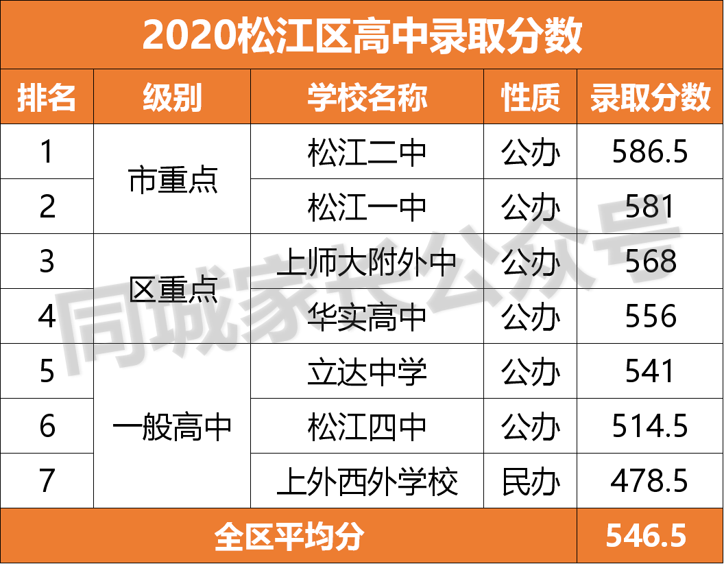 2020上海重点高中分数线排名！“八大”没落，浦东5校入围10强