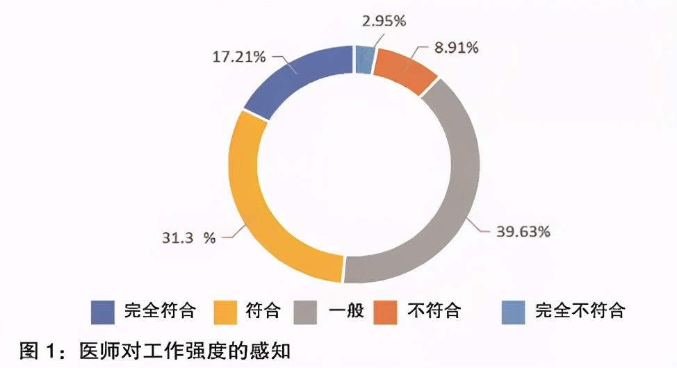 医师从医悖论：既要救死扶伤，还要兼顾经济效益！2021医师调查报告发布，崇高感缺失是影响医患关系主因