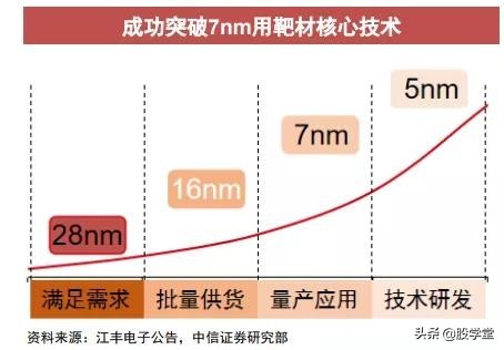 A股最便宜半导体材料股，靶材行业细节梳理