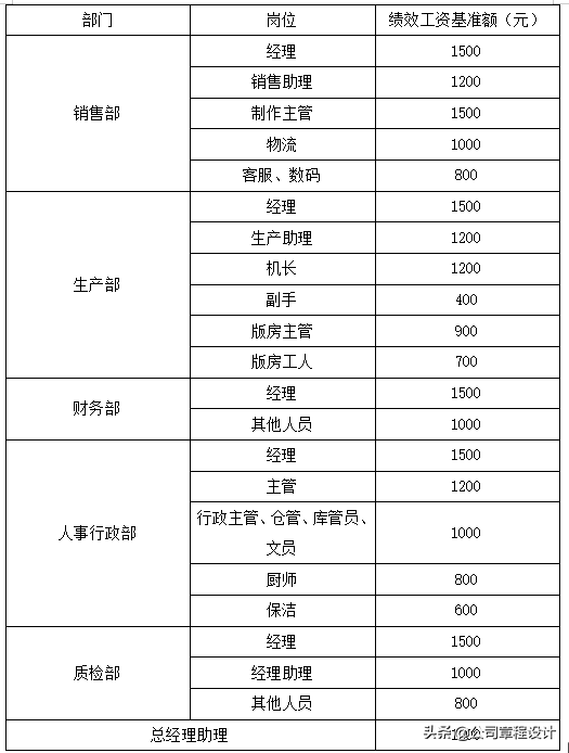 公司薪酬制度-非常全面（内含各权重参数及表格）