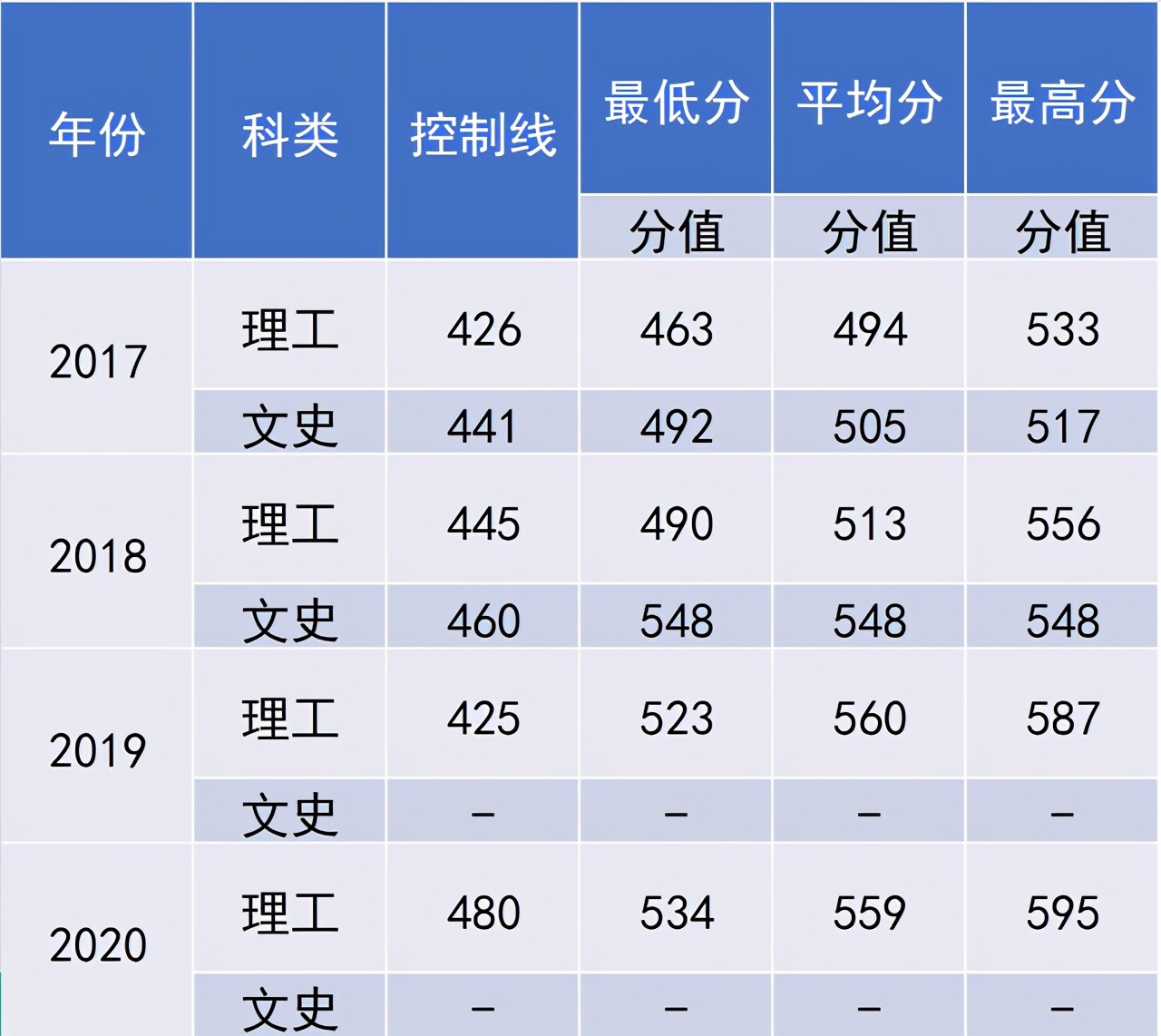 中国民航大学2021年本专科招生计划公布！附近三年在各省分数线