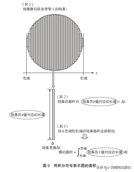 简单微积分，学校未教过的超简易积分入门技巧