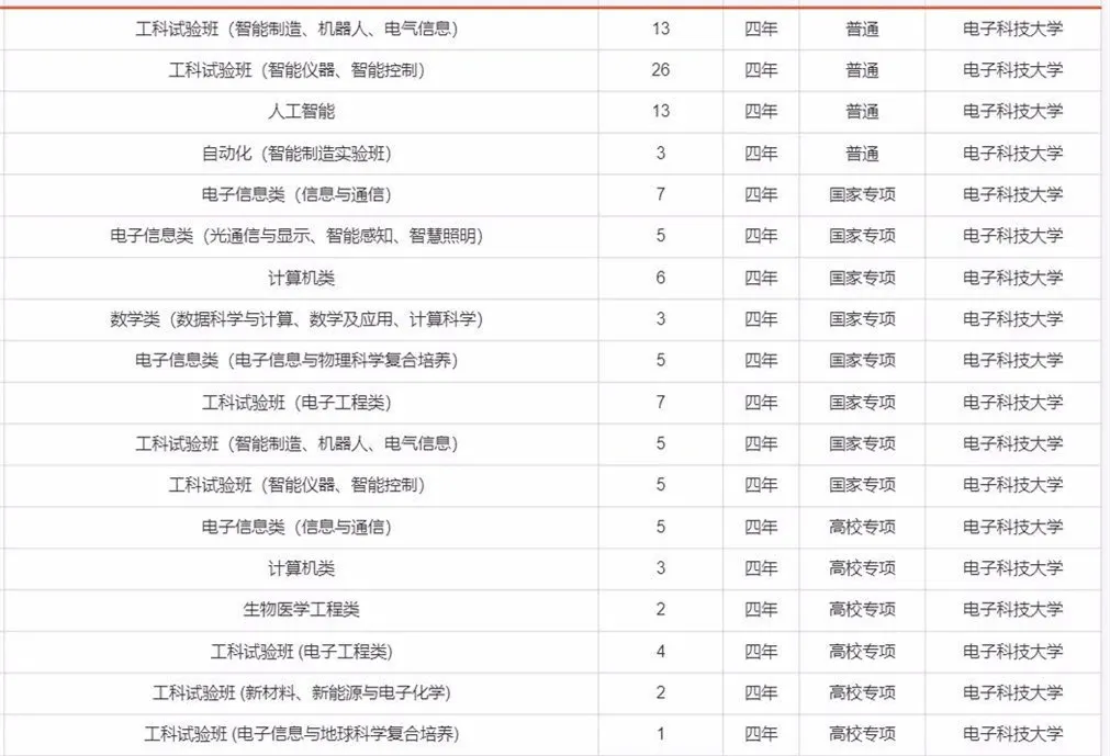 报考必备！电子科大2020年分省分专业招生计划！