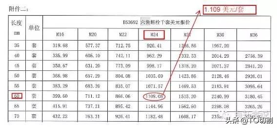 普通螺栓与高强螺栓有什么区别？怎样划分、8.8的含义、强在哪