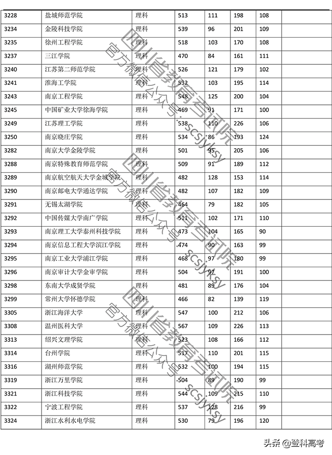 2019年普通高校在四川省录取调档线——本二批次（官方图片版）