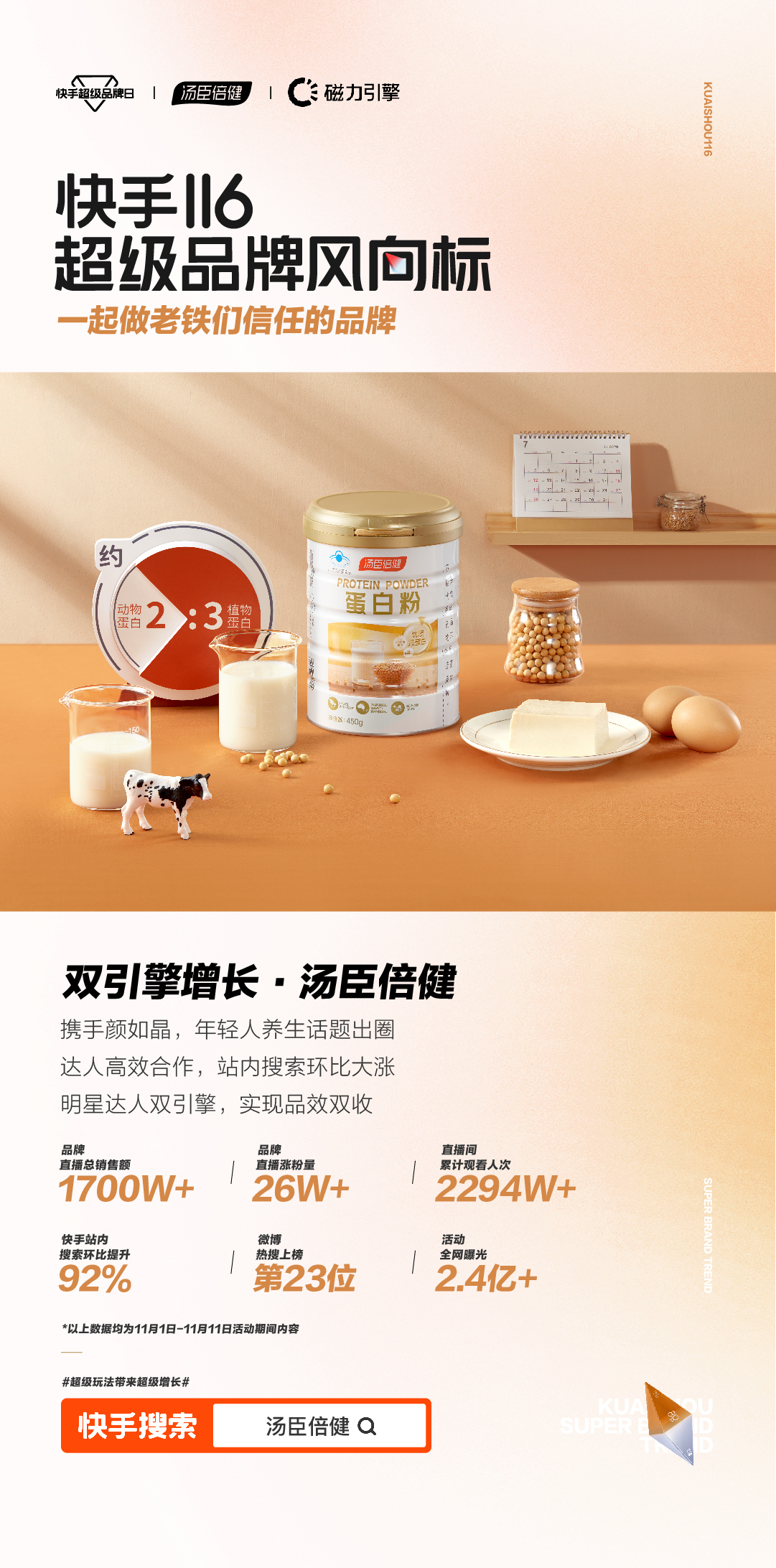 11个品牌总销售额突破4.92亿，快手116超级品牌日打造品牌增量场