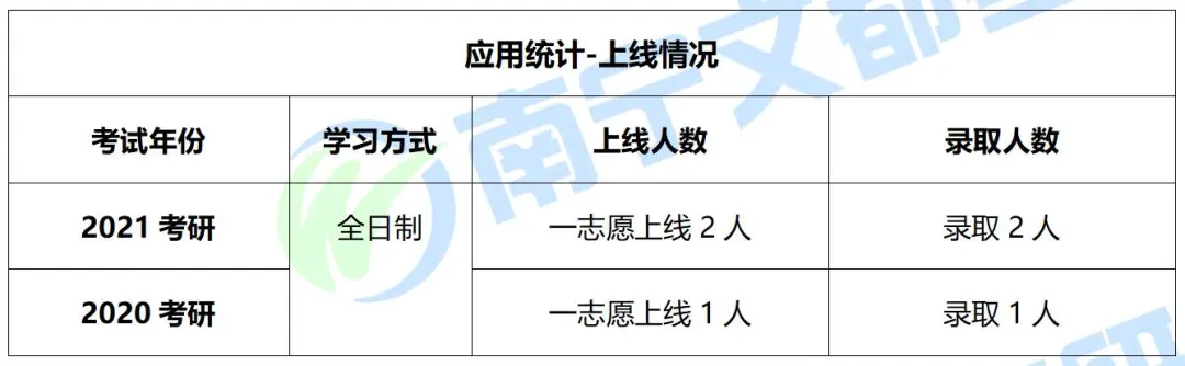 广西师范大学应用统计专硕，2022考研难度及往年复试调剂分析