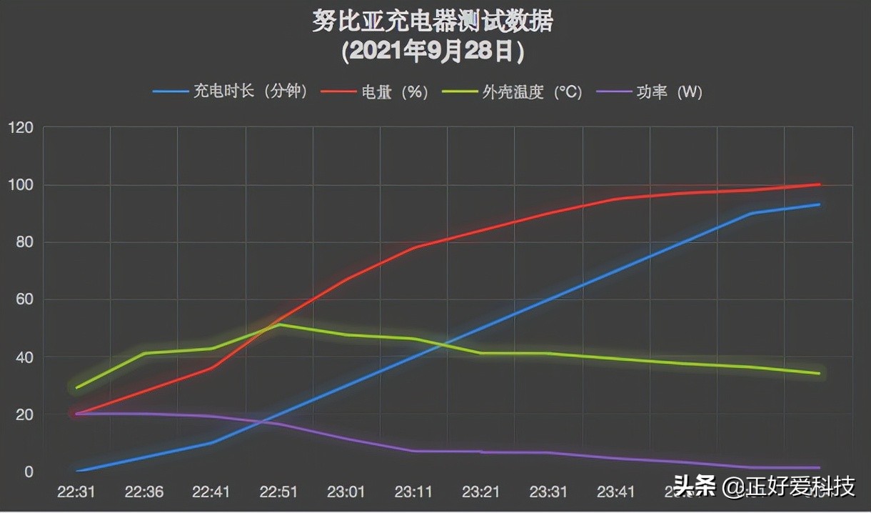 五款经济实用的PD快充头横评，帮您解决iPhone 13充电烦恼