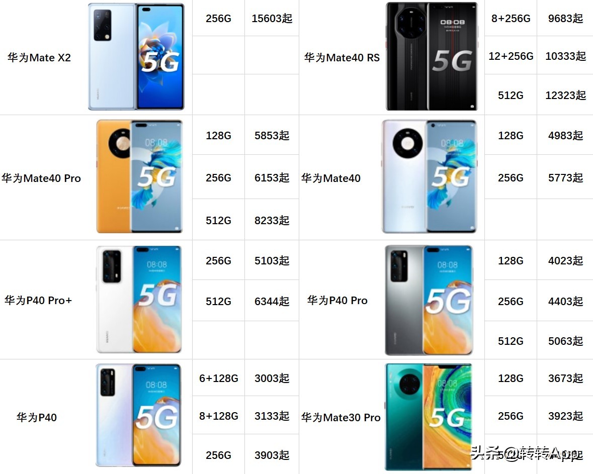这就是手机圈的理财产品？热门华为机型二手行情报价+回收价来了