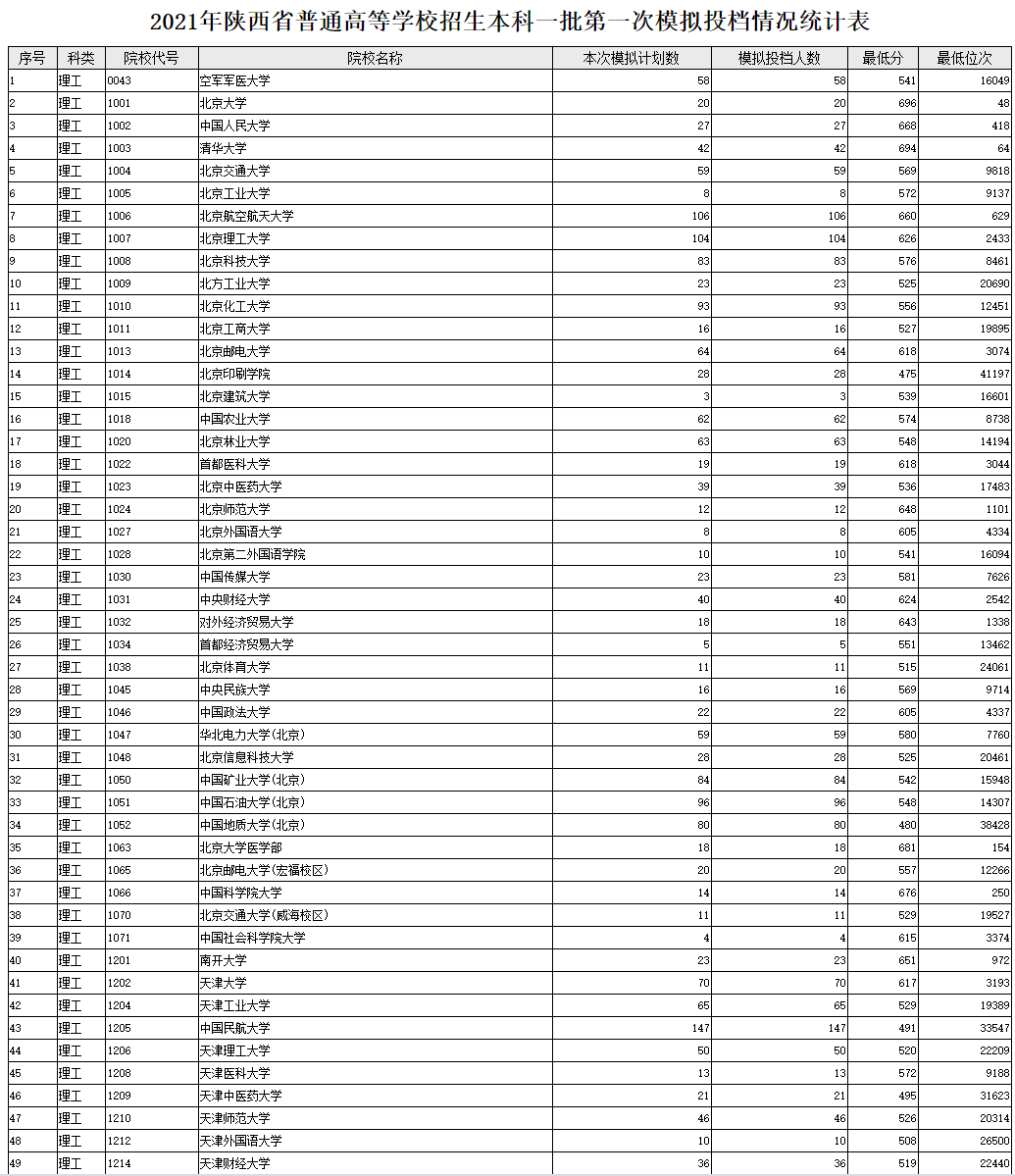 2021年陕西本科一批录取模拟投档信息(文史/理工类)公布