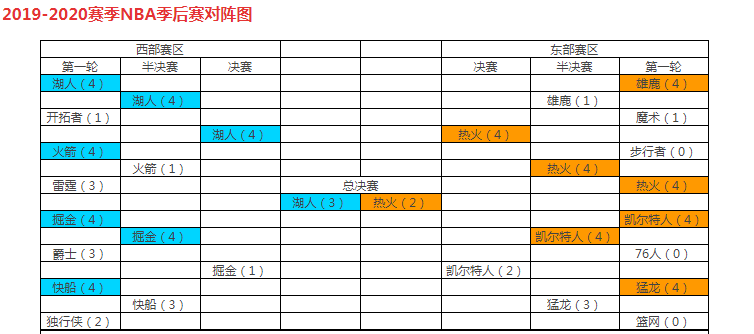 2014nba季后赛赛程表(一家之言，数据说话，近十年季后赛含金量比较)