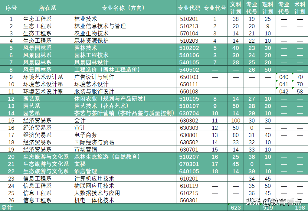 广东生态工程职业学院2020年春季分类招生简章