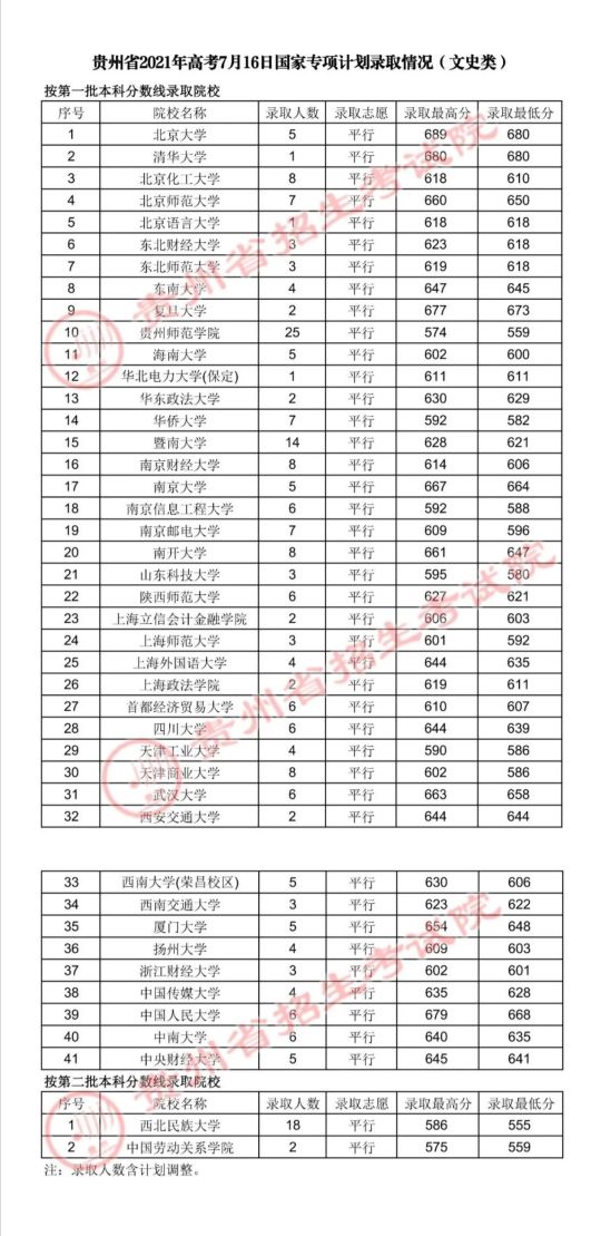 贵州7月16日高考本科院校平行志愿投档情况