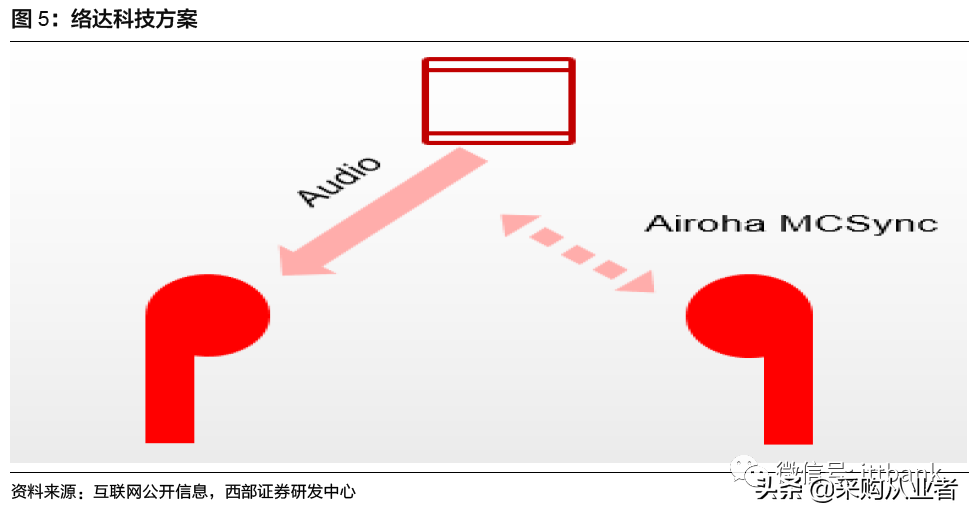 TWS真无线耳机行业进入爆发期（附完整产业链）