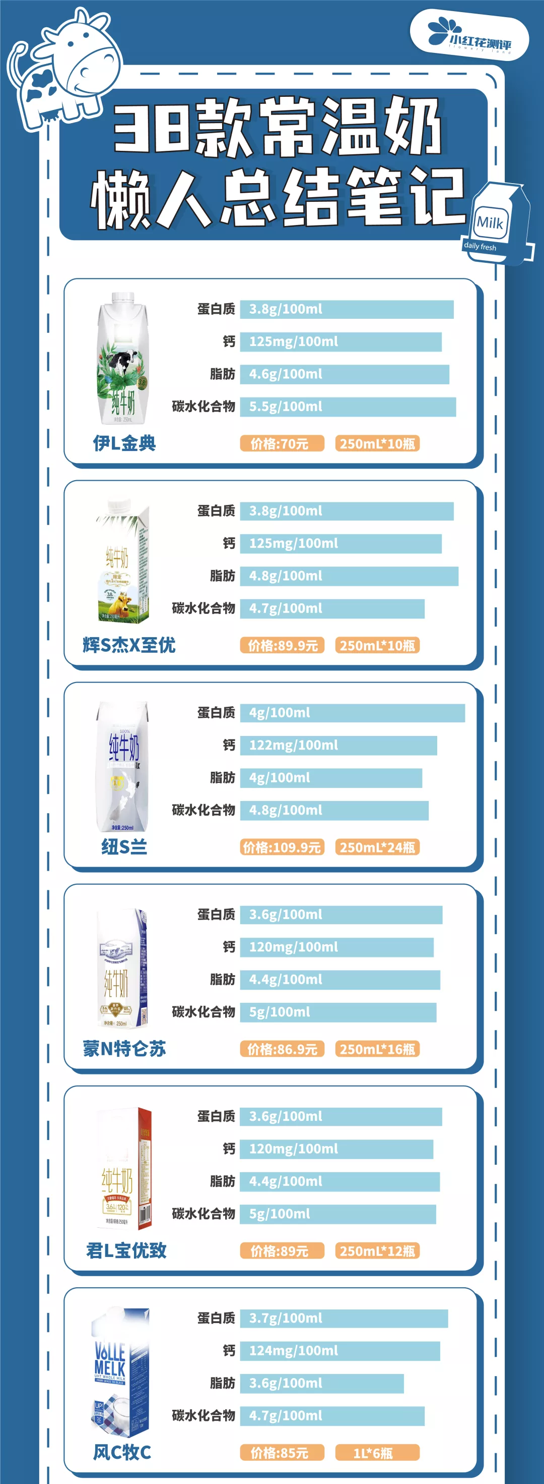 38款纯牛奶测评：蛋白质、钙等营养成分差别大
