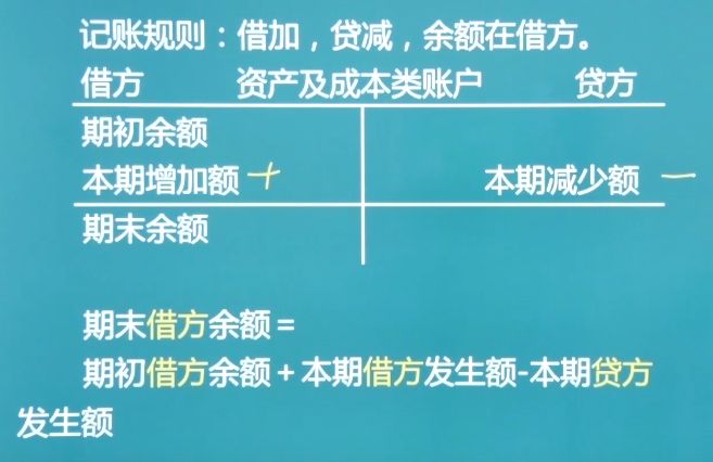 每日懒人学习——初级会计（借贷记账法）