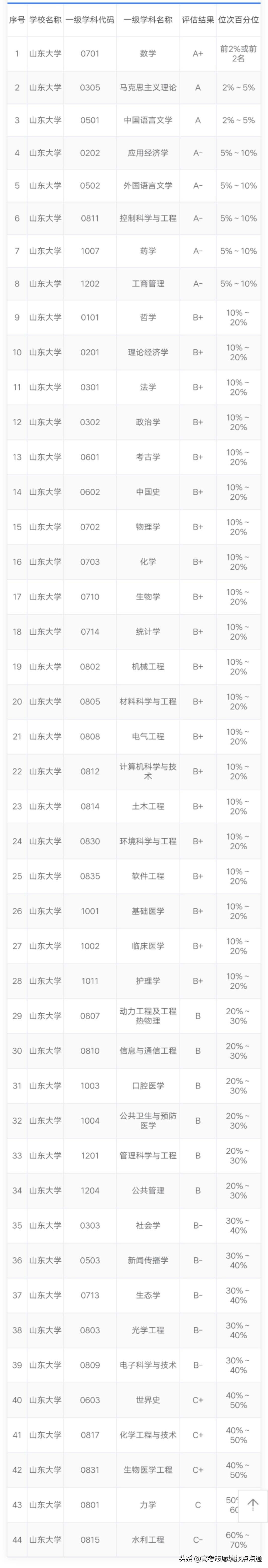 山东大学速览及2019、2018、2017年各省录取分数