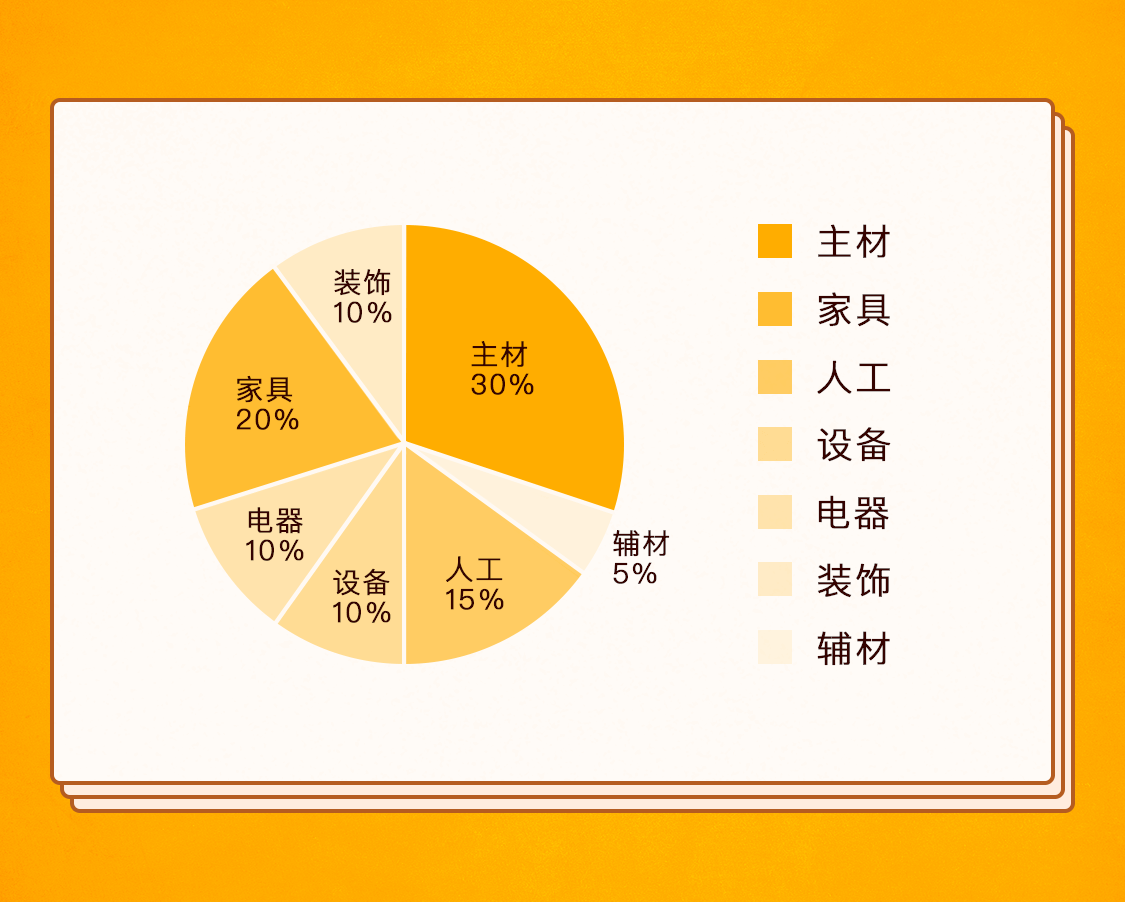 第一课：装修流程及其预算分配