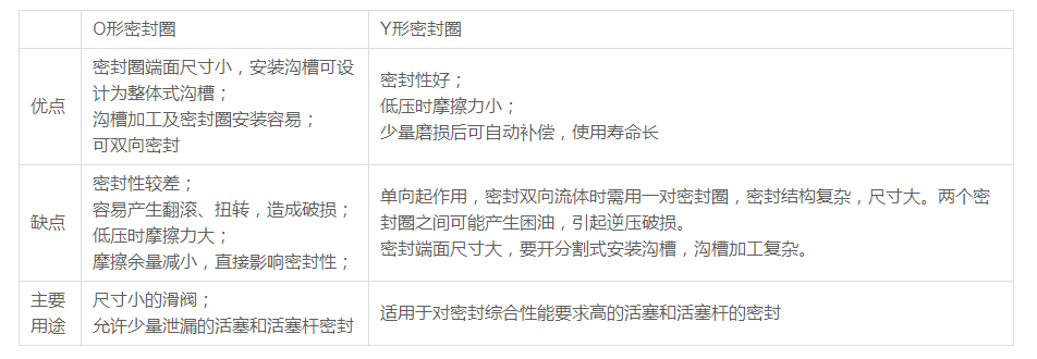 Y型密封圈知识专题，一起学习