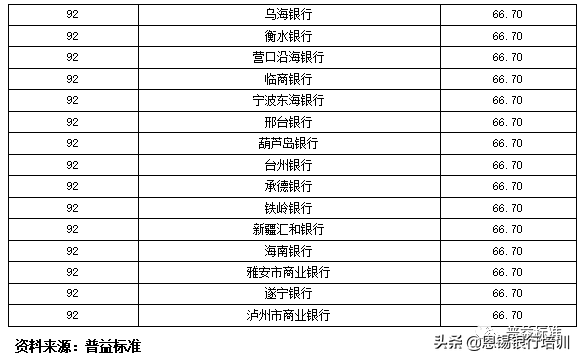 全国355家银行零售理财能力排名报告（2019上半年）