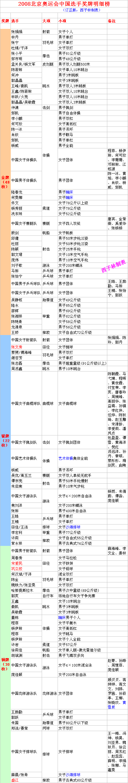 北京奥运会中国金牌数(独家!北京奥运中国选手奖牌明细榜(订正版) 金榜第1 奖牌3罚3补)