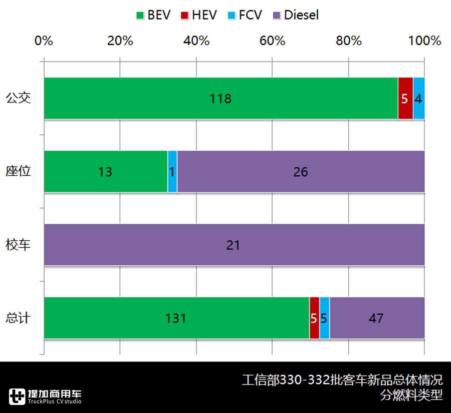 合三为一、加速复工、持续转暖，330-332批客车公告分析中篇