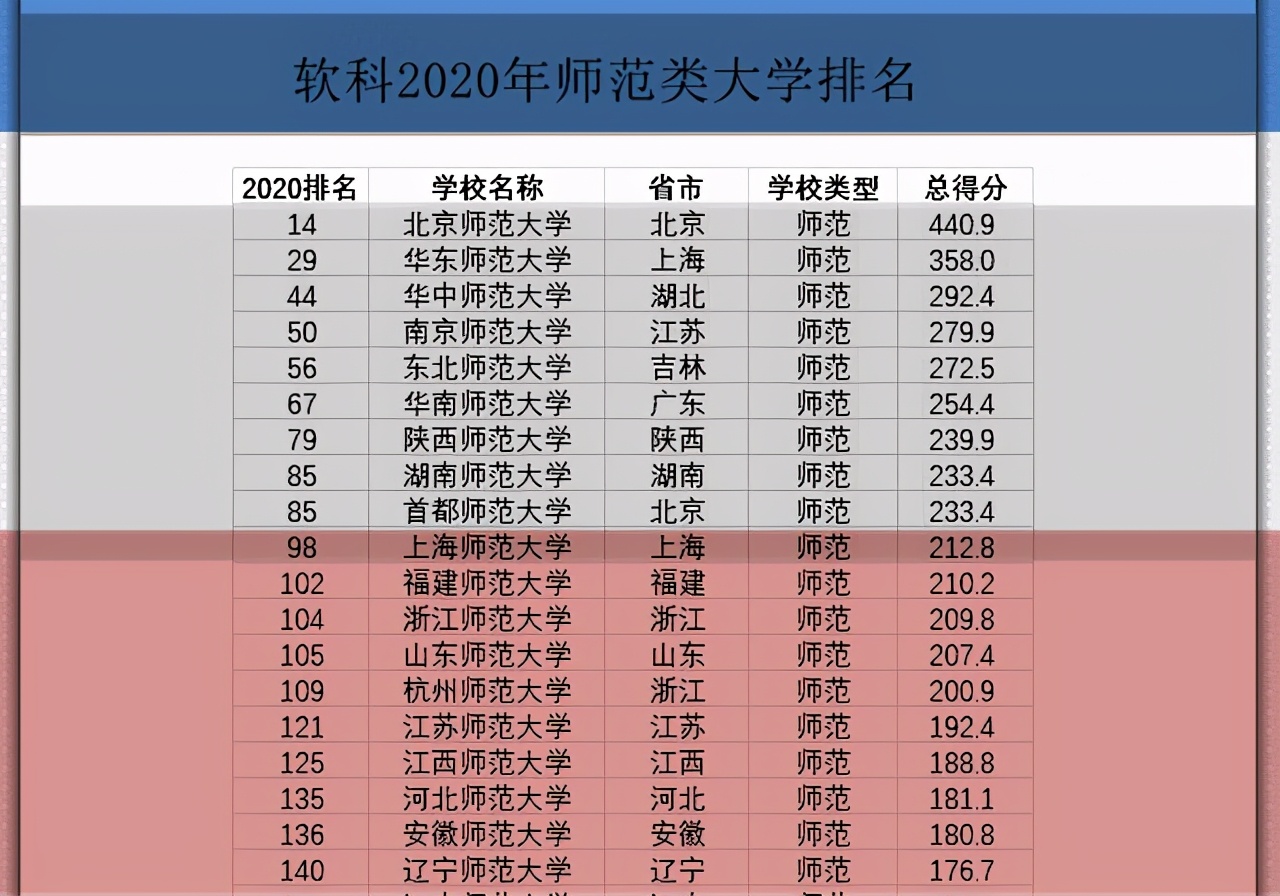 中国最厉害的非双一流师范大学排行榜，这几所师范大学排名抢眼