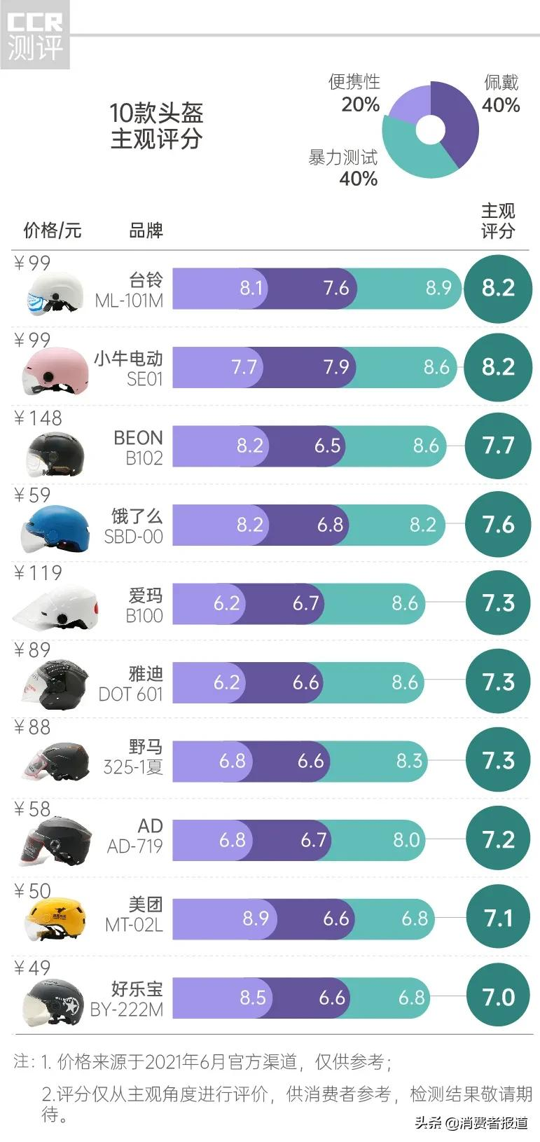 中国头盔十大名牌（10款头盔测评报告分享给你）