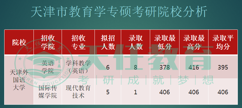 建议收藏！天津市教育学考研院校盘点、数据汇总