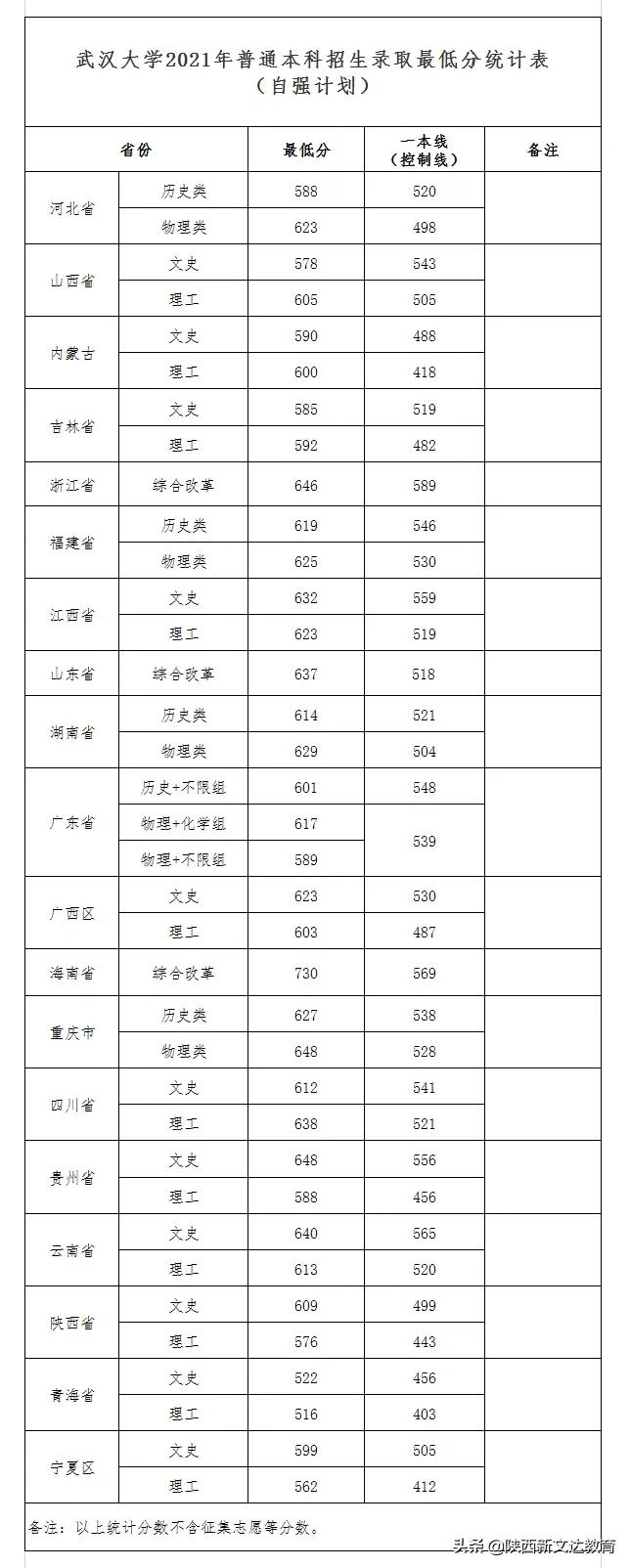 全国53所重点大学各省投档线汇总，哪个省的考生大学难考？