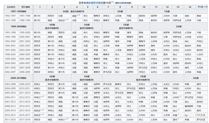 法甲和苏超哪个厉害(欧洲五大联赛历史排名：谁第一？法甲不入流？)