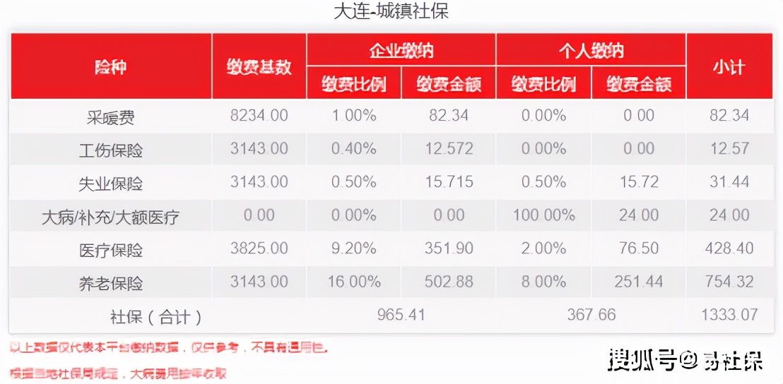 最新！大连11月份养老失业工伤三险基数调整，最新费用是多少？