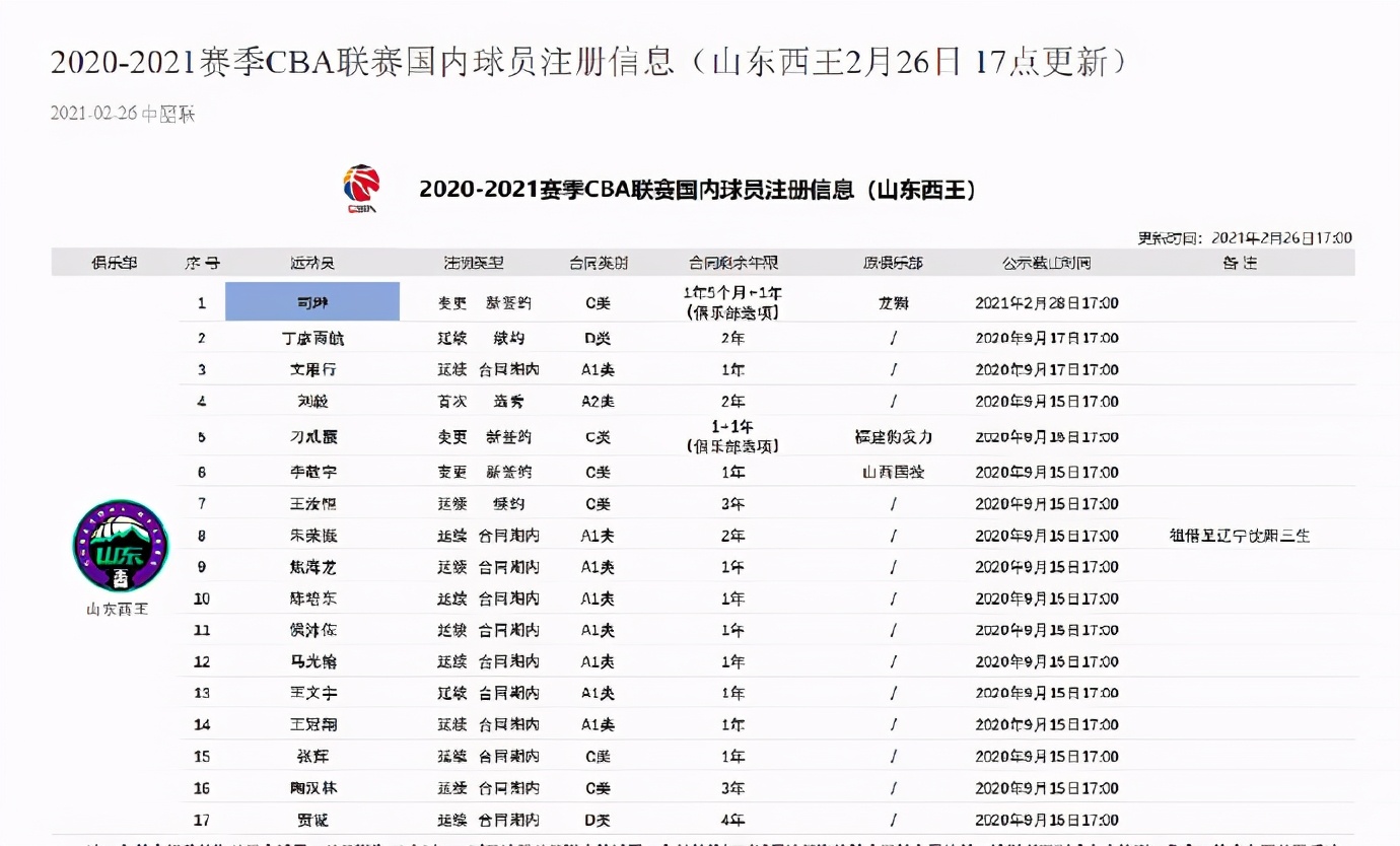 cba付磊是哪里人(CBA更新多名球员注册信息：广州连签5名球员山东签下司坤)