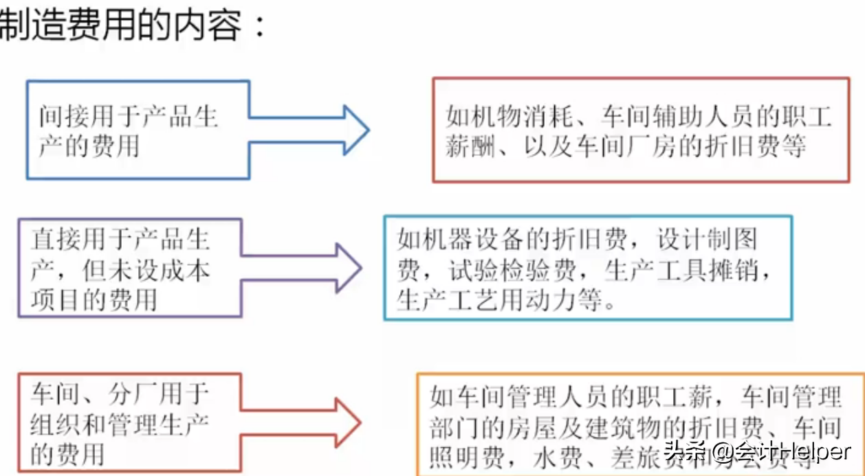 成本会计必备，从入门到精通成本核算详解，备用版