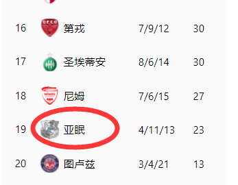 法甲降级队什么水平(超级反转！法国足协更改官宣决定，2队被迫降级，119年劲旅无力)