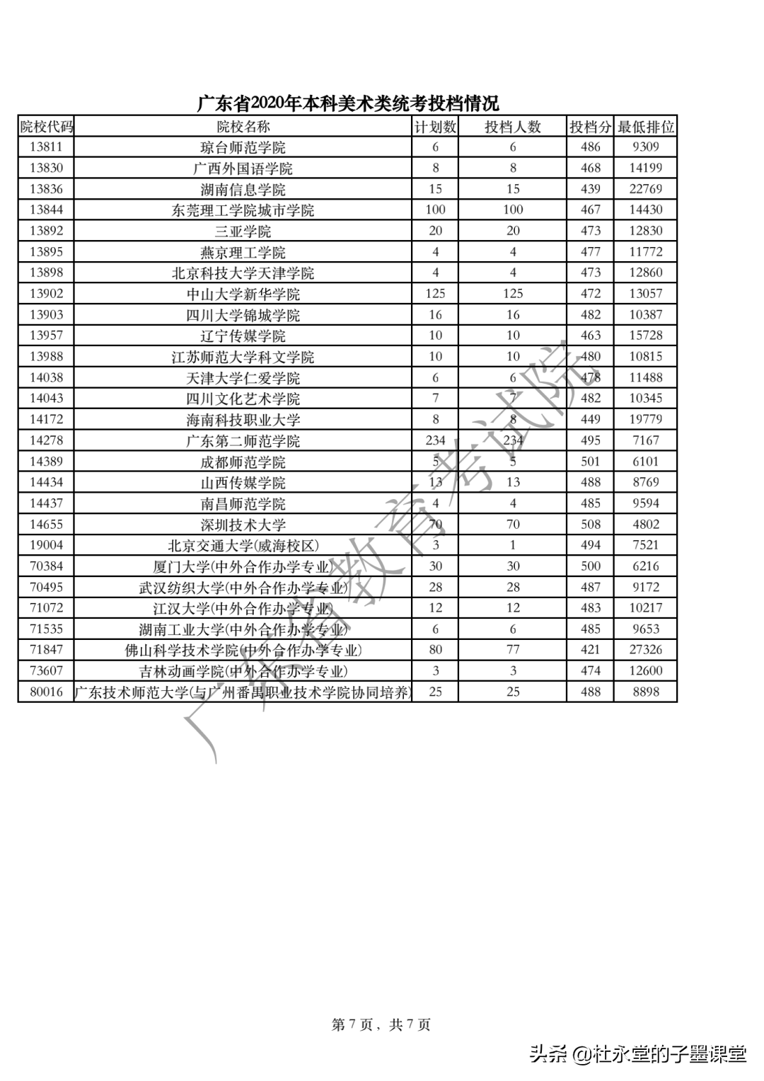 2021广东高考本科线如何？先看2020年体育类、艺术类本科统考投档