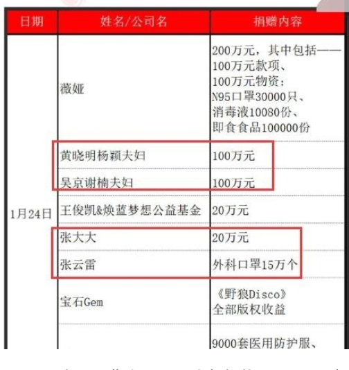 明星捐款武汉亮相总集：一方有难，八方支援，理智对待