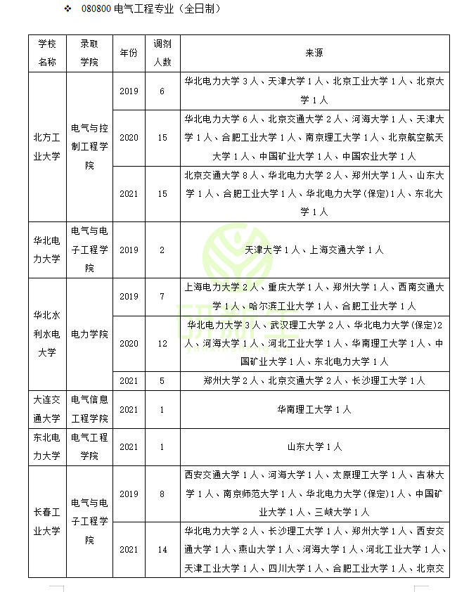 电气工程调剂经验分享（含历年接受调剂院校名额汇总）