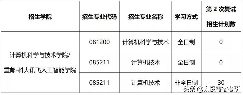 重庆邮电大学计算机专业考研攻略！报录比、辅导书、分数线