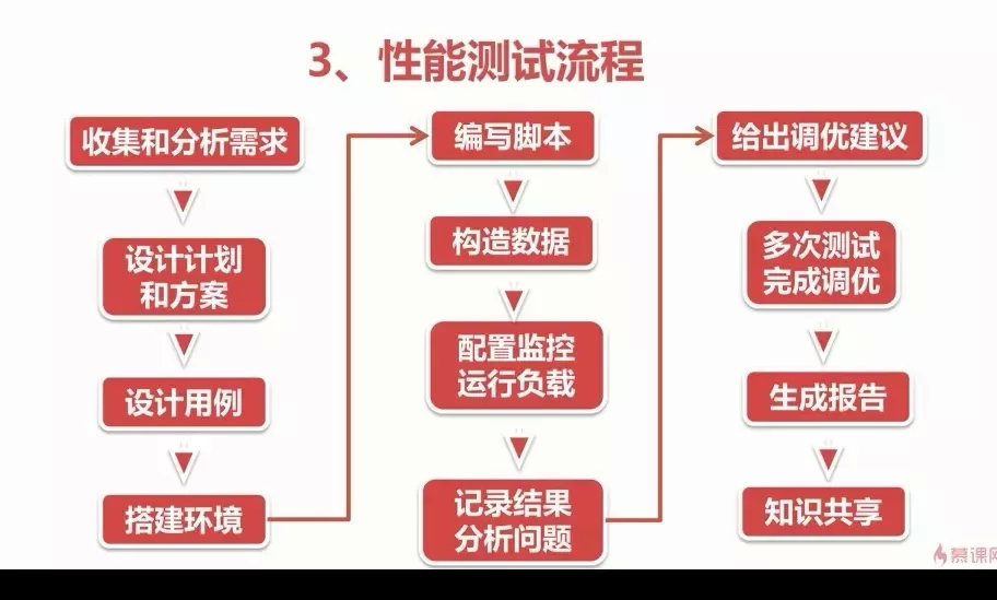 Loadrunner性能测试需求分析、测试计划