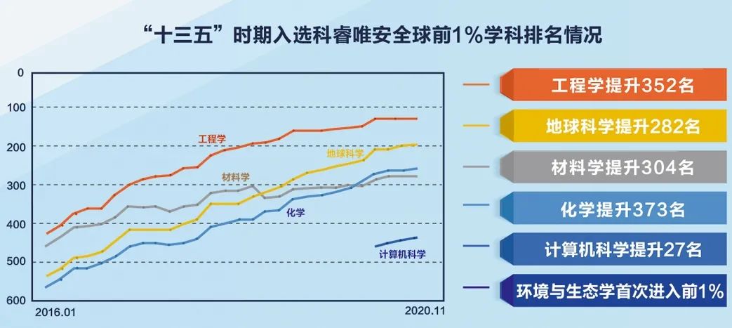 辉煌十三五 | 中国石油大学（华东）学科综合实力显著提升